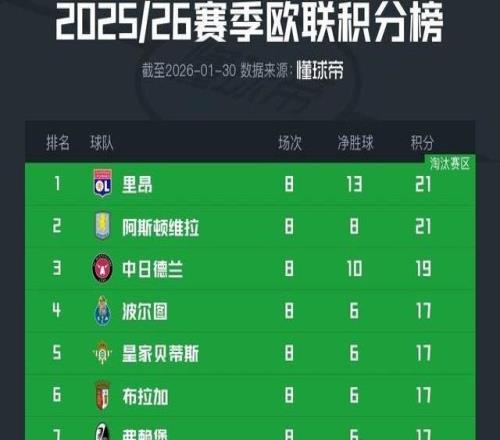 欧联积分榜:里昂、维拉、贝蒂斯、弗赖堡、罗马晋级16强