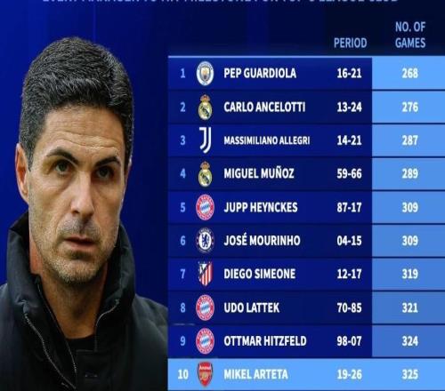 五大联赛俱乐部最快200胜主帅:瓜帅第1,阿尔特塔325场第10