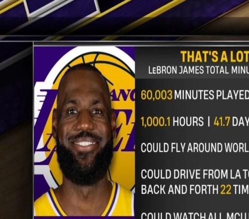 詹姆斯NBA生涯出战超60000分钟,相当于可以绕地球飞行23次