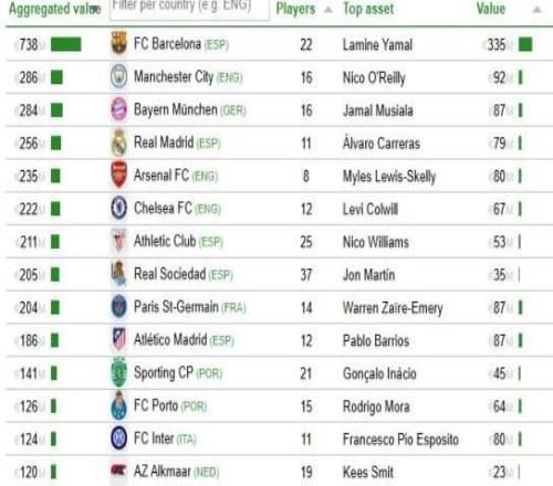 CIES青训球员身价榜:巴萨7.38亿欧断层领先,曼城2.84亿第二