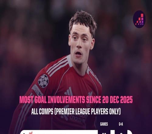 11场6球3助攻，维尔茨是近1个半月参与进球最多的英超球员