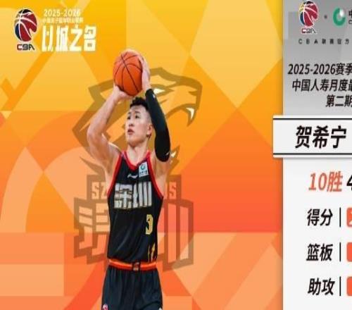 场均20.9分5.5板3.1助，贺希宁当选CBA第二期月度最佳球员