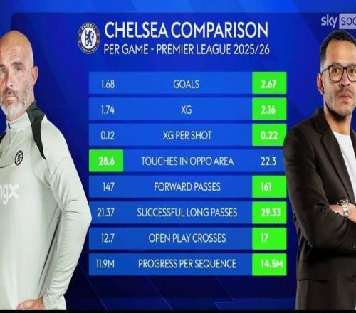切尔西的8项进攻数据中，罗塞尼尔有7项优于马雷斯卡