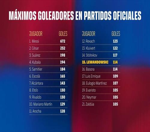 114球，莱万升至巴萨队史射手榜第15位