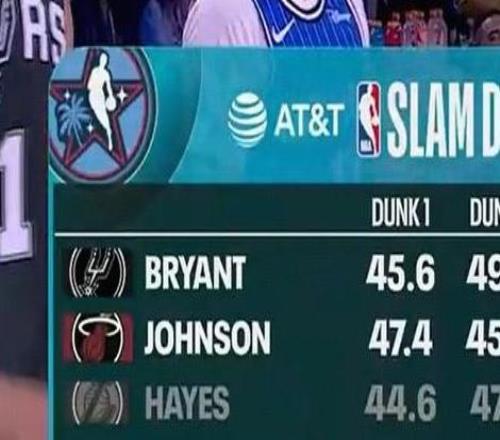 扣篮大赛预赛:卡特布莱恩特、凯沙德约翰逊晋级决赛