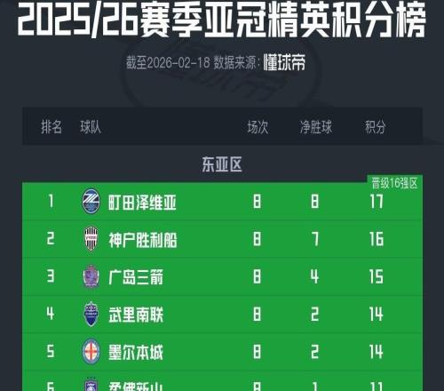 亚冠精英联赛阶段收官:中超三队齐居榜尾,J联赛三队包揽前三