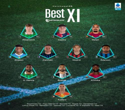 意甲第25轮最佳阵容：莫德里奇、泽林斯基、布雷默、马伦在列