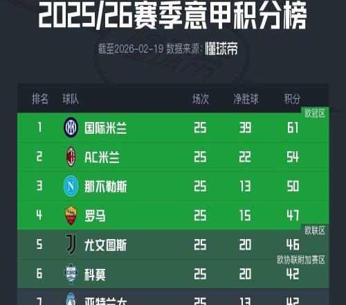 意甲积分榜:国米7分领跑,米兰第2,尤文1分之差位居第5