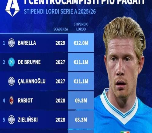 意甲中场税前年薪前10:巴雷拉1200万第1,丁丁、恰20并列第二