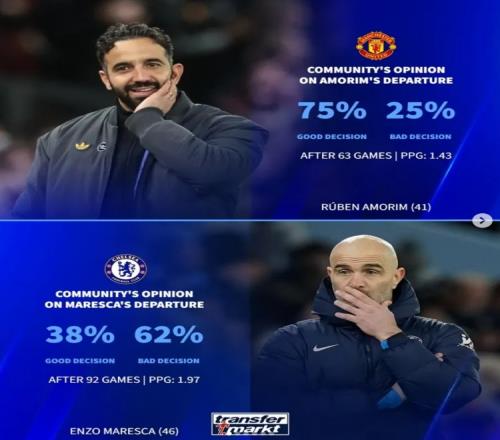 球迷调查揭秘大部分人想解雇阿莫林却又不想换掉马雷斯卡和阿隆索的矛盾心态_英超直播