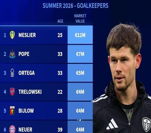 德转列今夏合同到期的十大门将：诺伊尔、波普、梅利耶在列