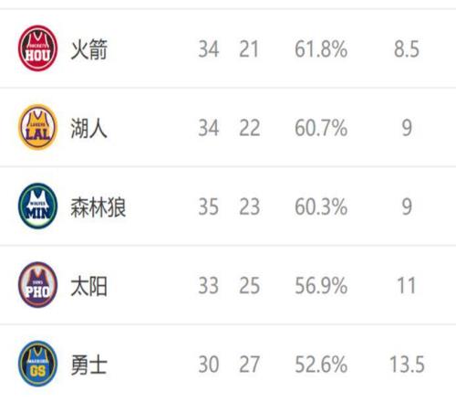 西部排名又变了:勇士创NBA奇迹,火箭收大礼,2队排名互换