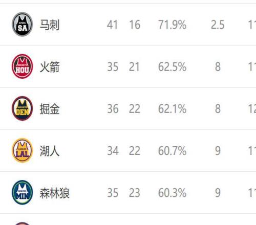 西部排名又变了：马刺创NBA奇迹，国王爆冷赢球，2队排名互换