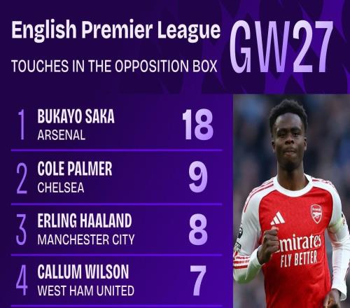 萨卡单场18次在对方禁区内触球，比热刺全队加起来多11次