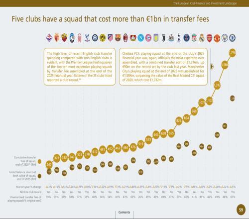 球队阵容成本排行榜出来了切尔西以17.4亿欧元高居榜首曼城15.8亿紧随其后曼联则是13亿的身价_英超直播