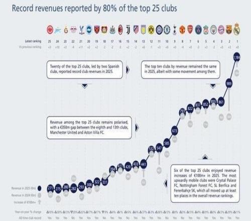 欧足联2025俱乐部收入榜：皇马第1，巴萨第2，前10英超占六席