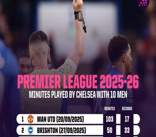 切尔西本赛季英超十人作战累计330分37秒，为所有球队最多