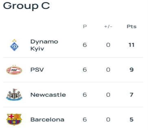 巴萨纽卡此前五次相遇全在欧冠联赛当中,巴萨4胜1负占据上风