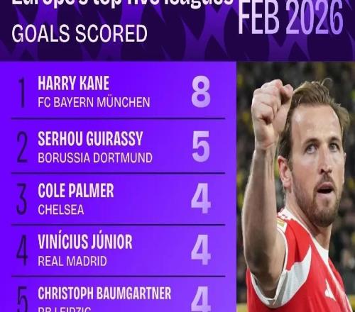 2026年2月五大联赛射手榜:凯恩8球居首,吉拉西5球次席