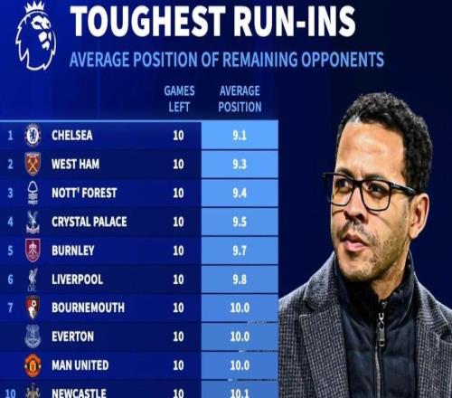 德转统计英超剩余10轮各队对手平均排名：切尔西赛程难度最高