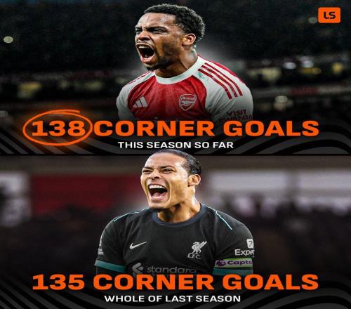 本赛季英超已经出现138粒角球进球，超上赛季38轮总和