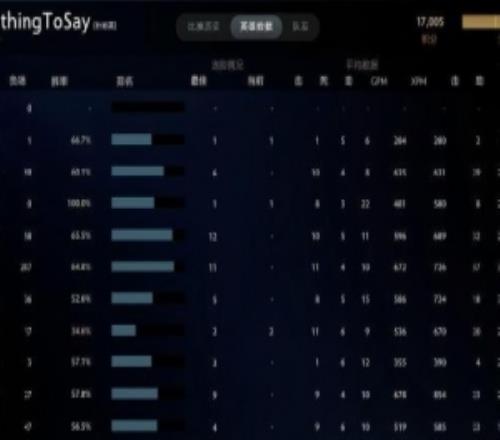 XG官方:中单NothingToSay天梯突破17000分!是中国Dota2战队首人
