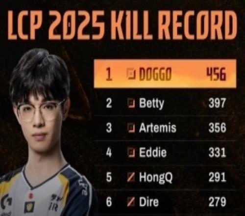 LCP官方发布2025赛季LCP击杀榜：Doggo456杀排名第一