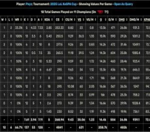 Peyz和Gumayusi的K杯数据对比：Peyz击杀137个！Guma击杀仅99！