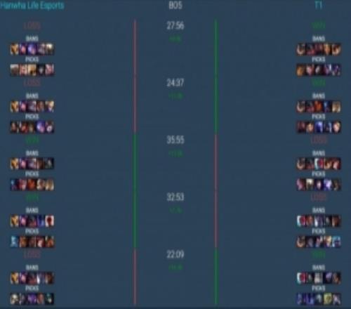 KeSpa杯决赛T1vsHLE数据：Peyz分均输出987，Gumayusi分均742