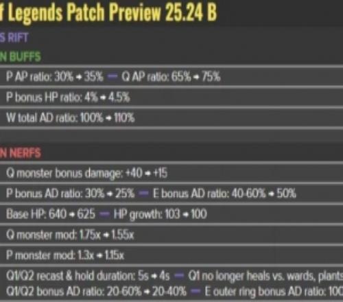 LOL官方宣布热补丁改动：打野剑魔大砍安蓓萨、奇亚娜削弱