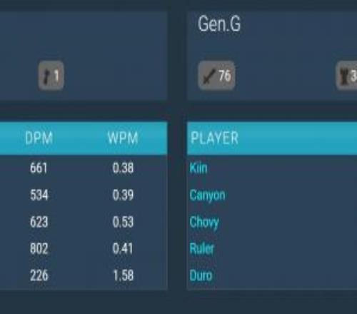 巨大的中单差距！GENvsDK数据：Chovy输出1102！ShowMaker仅623！