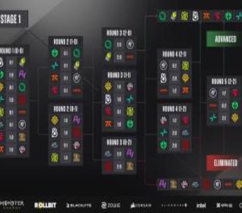《CS2》布达佩斯Major首阶段结束，TYLOO成二阶段中国战队独苗