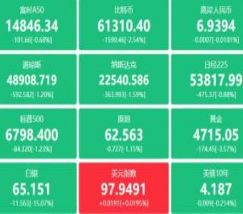 全线暴跌！黄金白银、原油、币圈、美股全崩微软一夜蒸发千亿市值