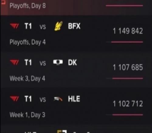 收视巅峰！DK让二追三T1观众人数134万为本届LCK杯最多