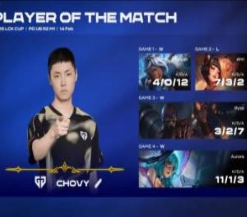 开指！Chovy四局合砍25624的战绩拿下GEN对阵DK系列赛MVP