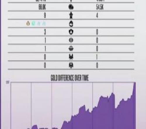 闹剧结束！WBG第二局以324的巨大人头比暴打BLG将比分扳平