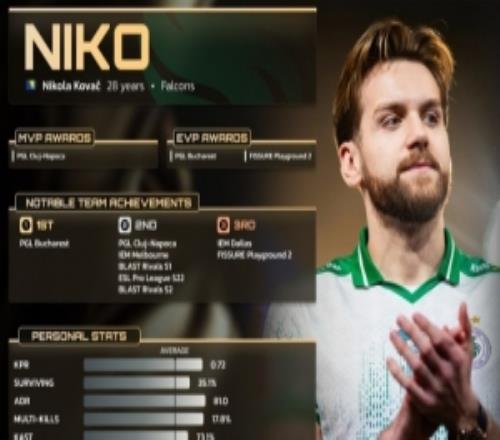 HLTV公布nikotop18原因：以NiKo标准这样的成绩只能说差强人意