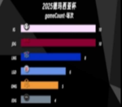 Wei是对的德杯各数据TOP10:总击杀KDA单场最多击杀Wei均列第一