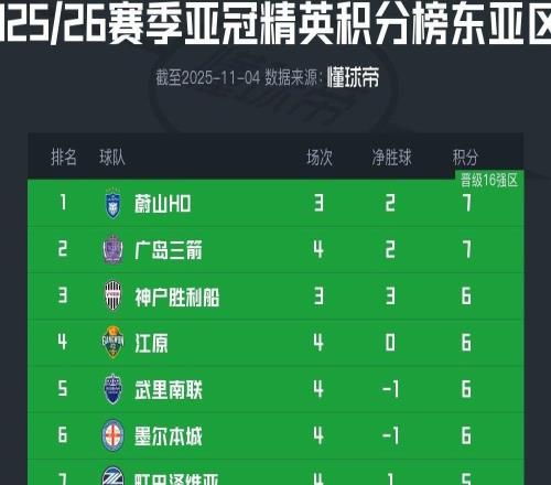 亚冠精英东亚区最新积分榜：海港继续垫底，成都跌至倒第二