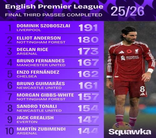 英超进攻三区成功传球排行榜：索博领先安德森，赖斯、B费与恩佐并列在内_英超直播免费观看