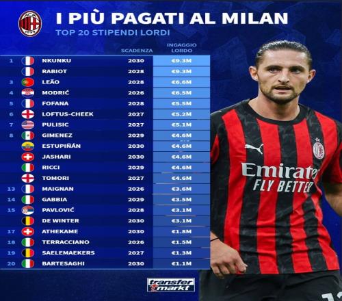 米兰年薪排行榜：恩昆库和拉比奥特真以为他们是超级巨星吗莱奥和魔笛也太低调了吧_意甲直播