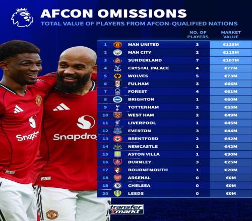 英超球队非洲杯参赛球员身价排名曼联曼城位居前两位阿森纳切尔西无球员参赛_英超直播免费