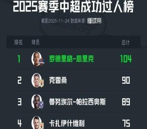 2025中超成功过人榜：罗德里格排第一，已三次成为中超过人王