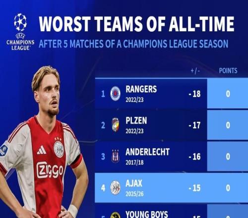 欧冠单赛季前5轮最差成绩TOP10：本赛季的贾府0分净负15球第4