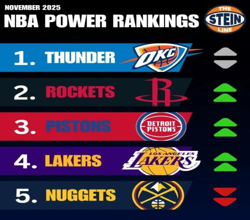 NBA榜单出炉！雷霆碾压全联盟，湖人第4，活塞大逆袭