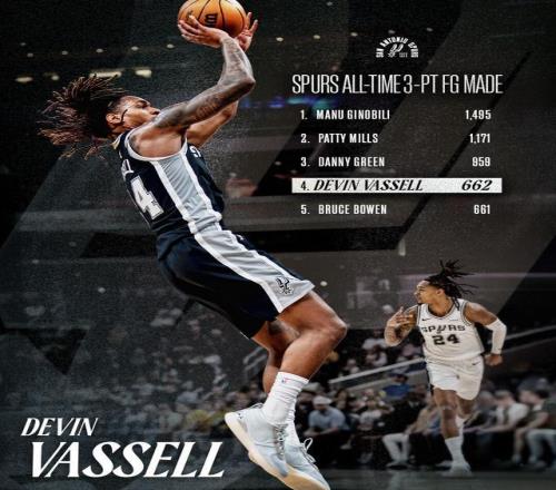 瓦塞尔超越鲍文！升至马刺队史三分榜第四位