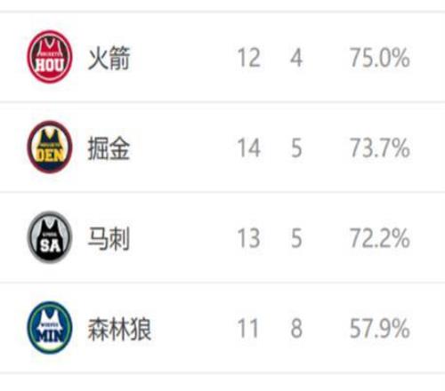 西部排名又乱了：独行侠创NBA奇迹，森林狼收大礼，6队排名互换