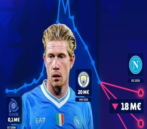 德转预热德布劳内身价更新：最低跌至1200万欧元