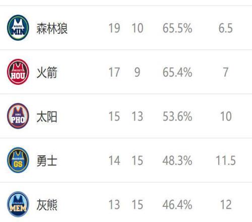 西部排名又变了：国王创NBA奇迹，森林狼收大礼，4队排名互换