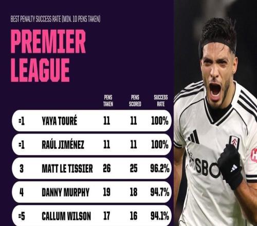 英超历史点球命中排行：劳尔希门尼斯和亚亚图雷均11罚全中